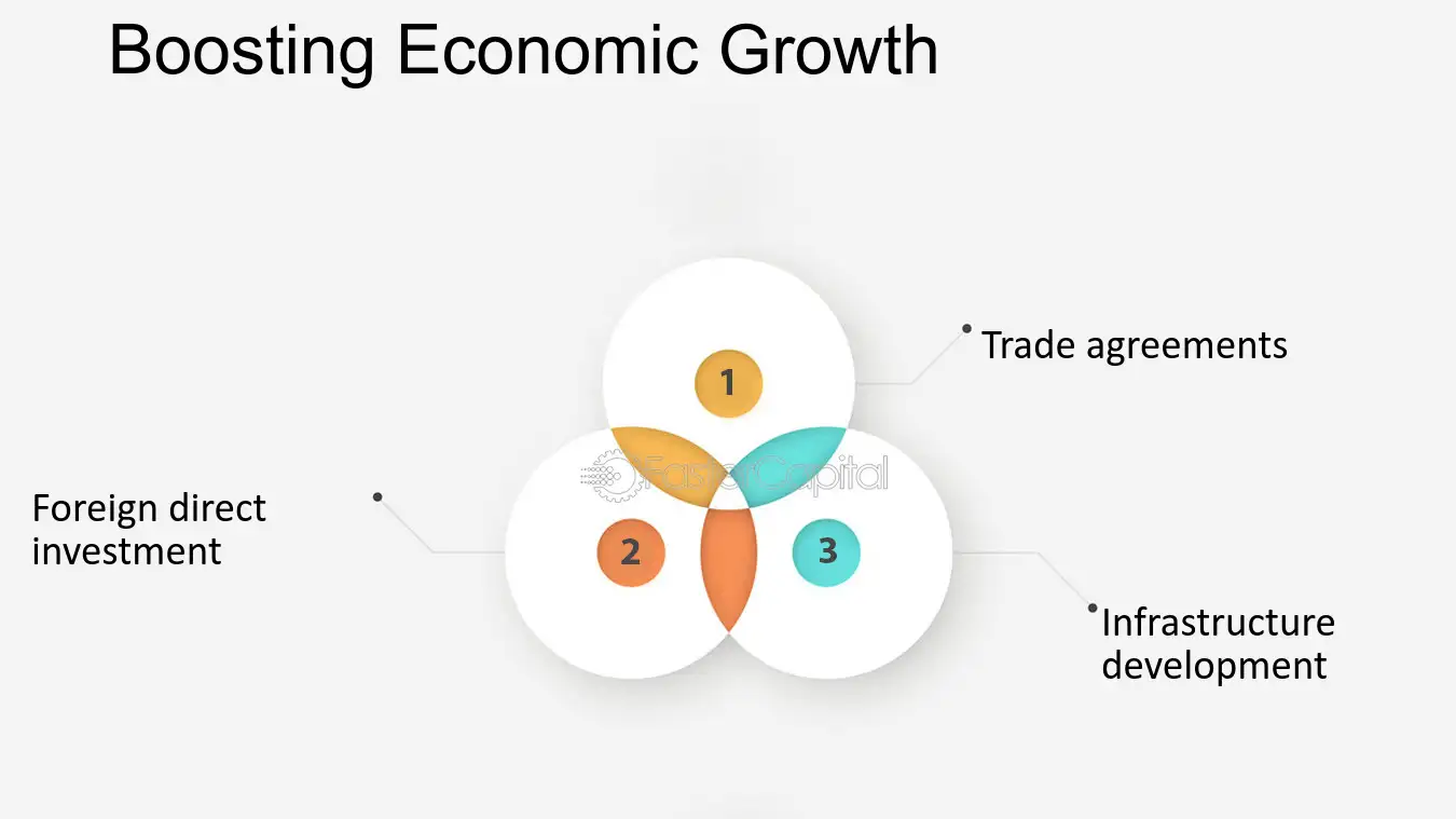 Foreign Investment Driving Economic Growth and Development