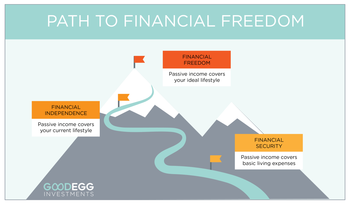 Financial Independence Achieving Freedom and Security