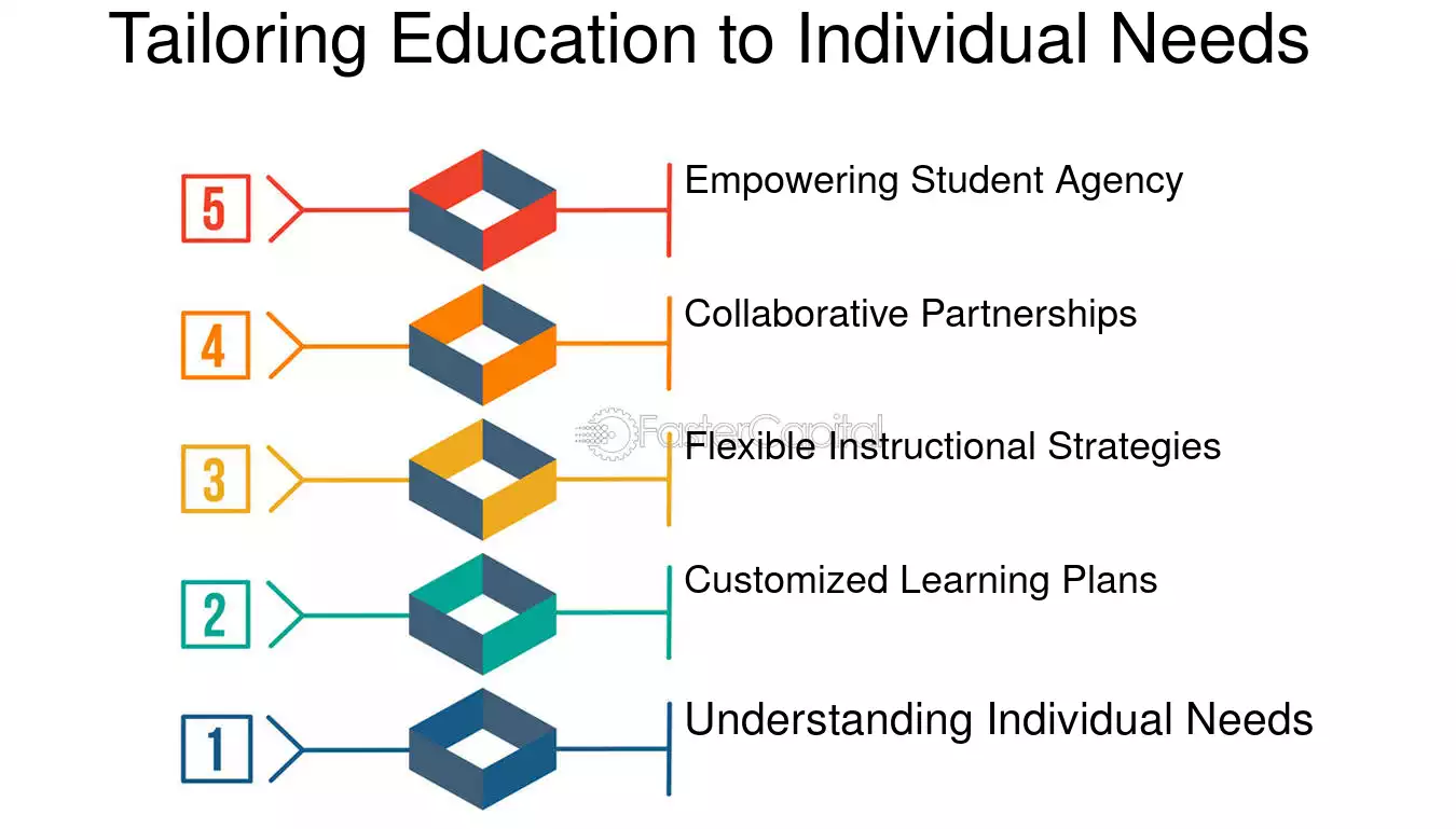 Special Education Tailoring Education to Individual Needs