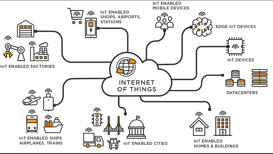 The Internet of Things (IoT) A Connected World